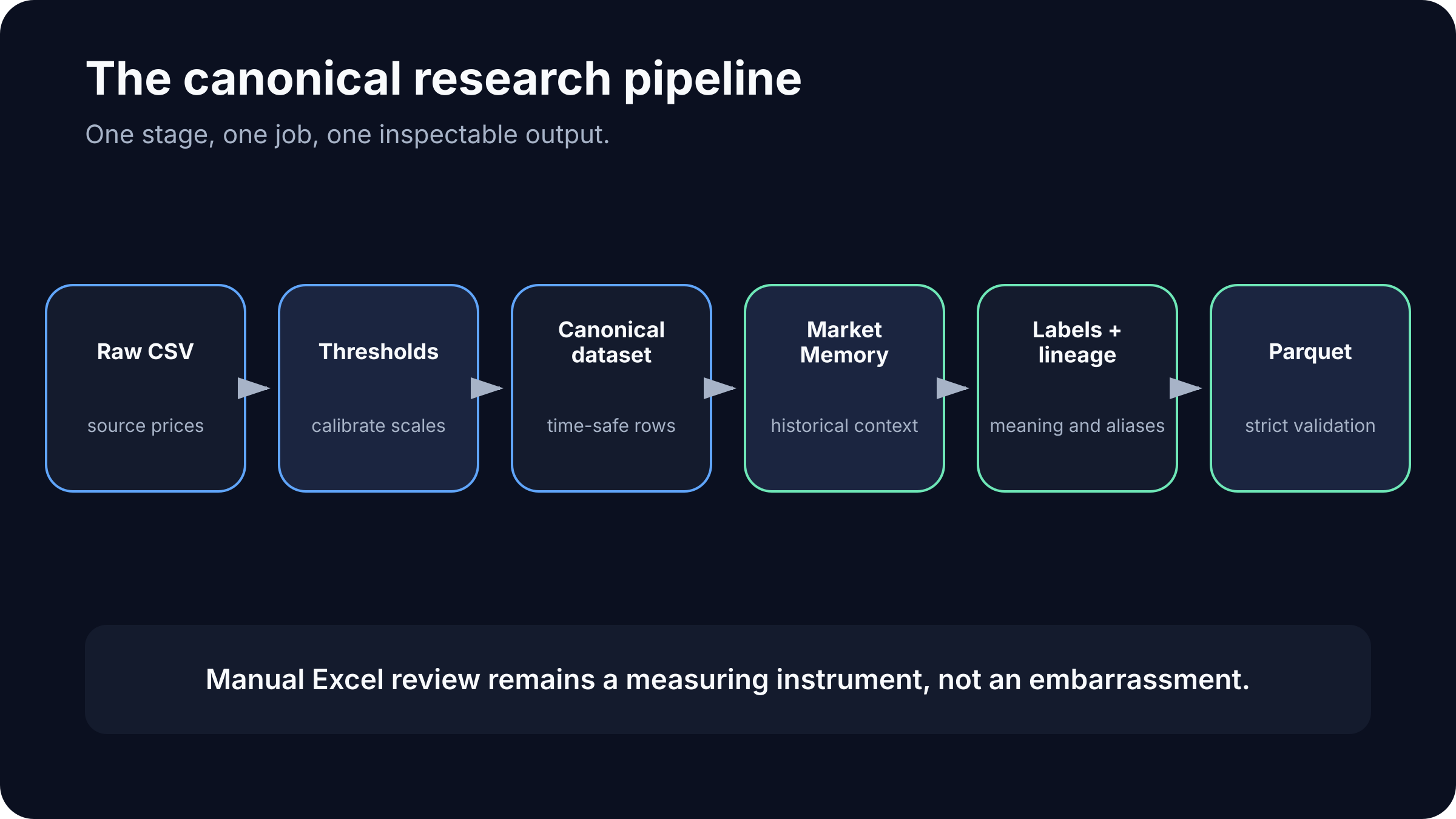 The canonical research pipeline