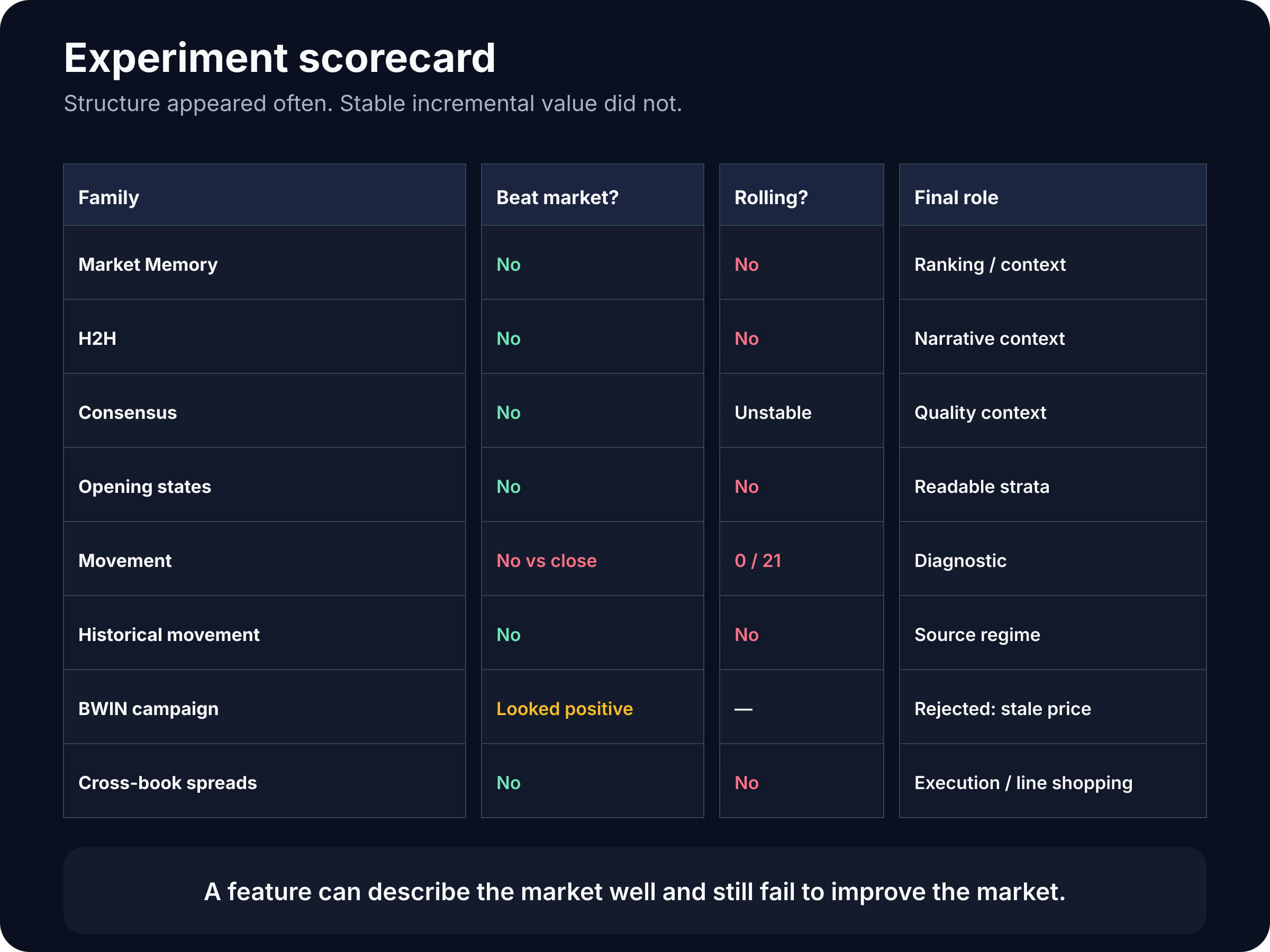 Experiment scorecard
